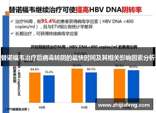 替诺福韦治疗后病毒转阴的最快时间及其相关影响因素分析